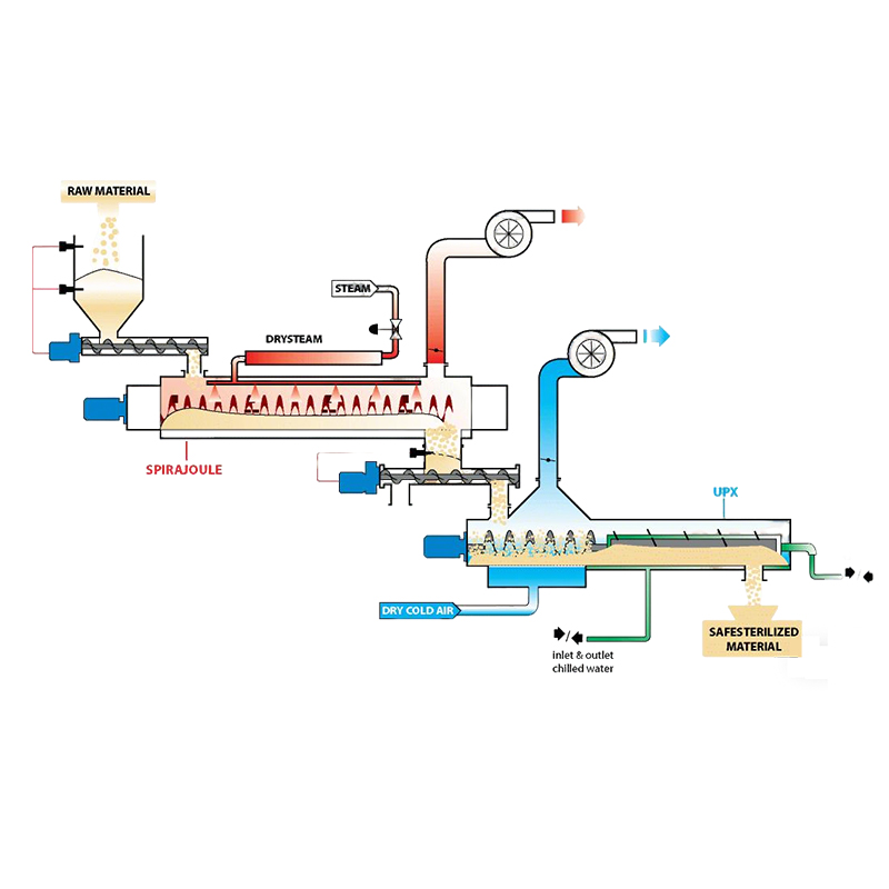 Continuous Steam Sterilization Production Line For Pepper Powder, Sichuan Pepper, Chili, Star Anise, And Spices